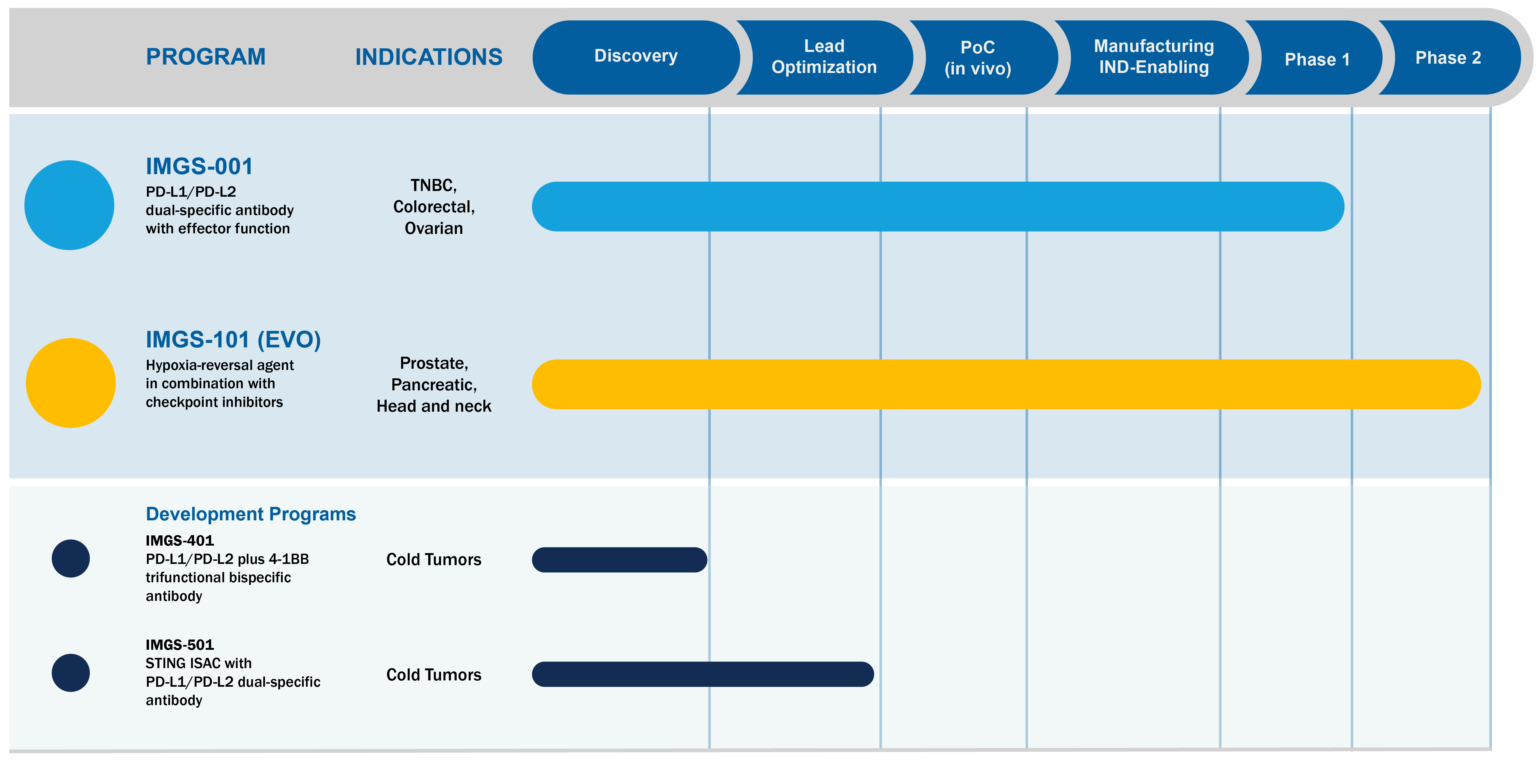 Pipeline programs, their indications, and their current stage of development.